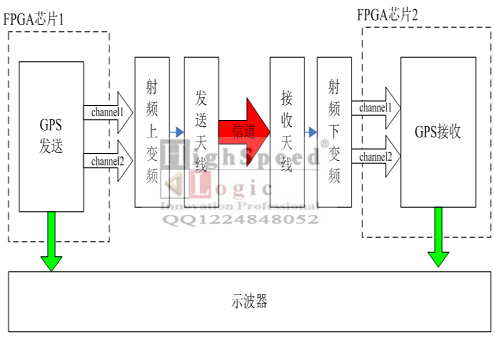 FPGAGPS̖հlbOӋ|FPGA